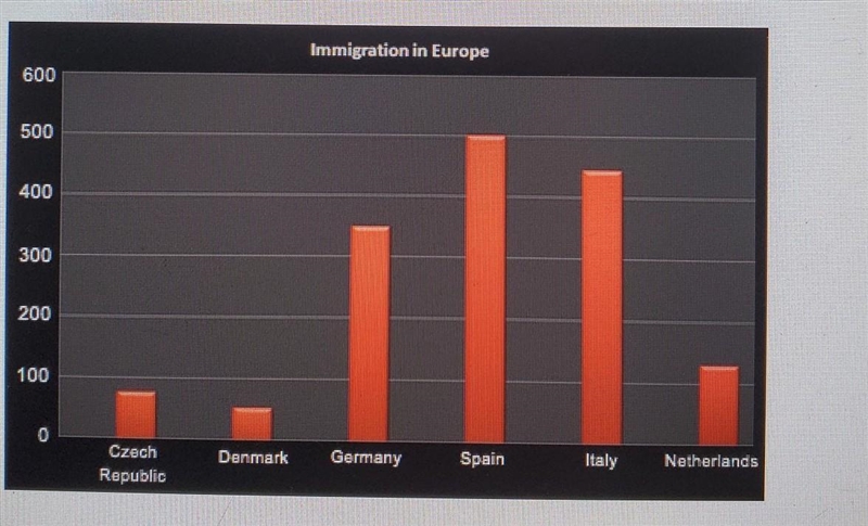 Use the bar graph below and your knowledge of geography to answer the following question-example-1