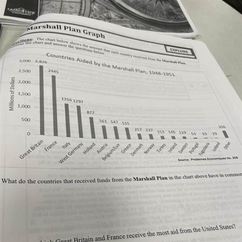 1. What do the countries that received funds from the Marshall Plan in the chart above-example-1