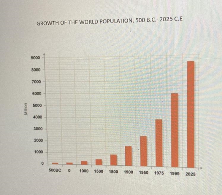 3. Which of the following was a direct effect of the trend in population growth between-example-1