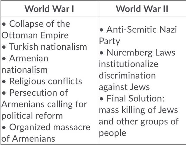 The chart above illustrates . . . Question 5 options: The differences between the-example-1