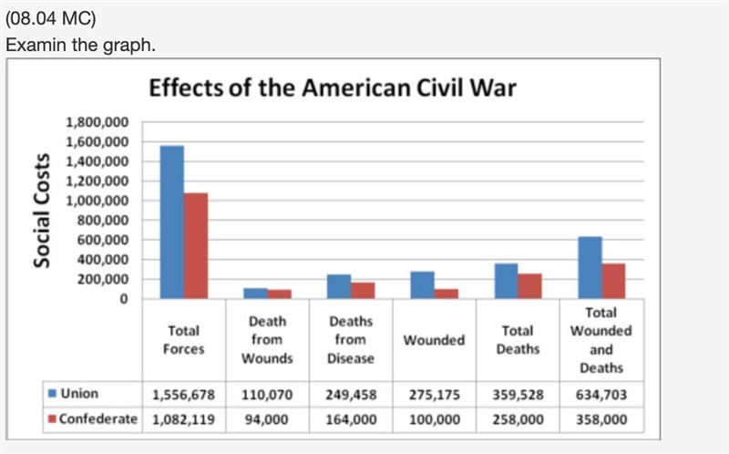 08.04 HURRY 100 POINTS))) Which of the following statements about the Civil War is-example-1