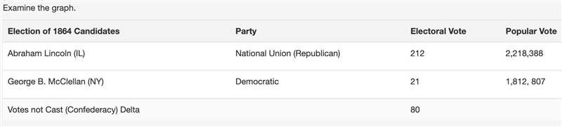 Based on the data in the chart, which of the following statements is most accurate-example-1