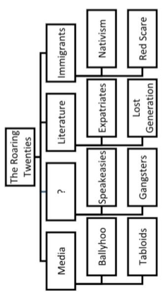 Which heading best completes this diagram? a. Propaganda b. Fundamentalists c. Prohibition-example-1