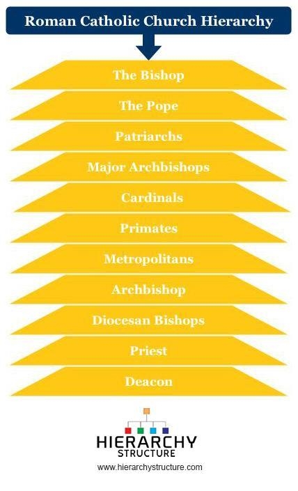 Sort from most power to least power: Priests, Archbishops, Patriarchs, Bishops-example-1