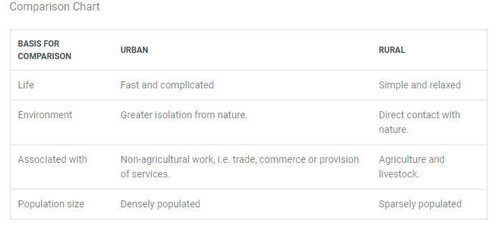 What are three differences and similarities between urban and rural-example-1