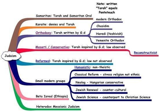 Judaism Sects within the religion?-example-1