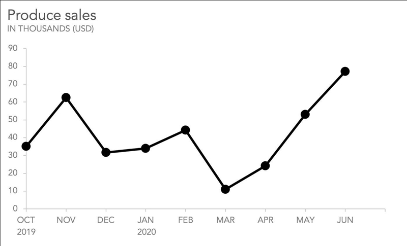 Which graph will represent the height of a Ferris wheel car starting at the bottom-example-1