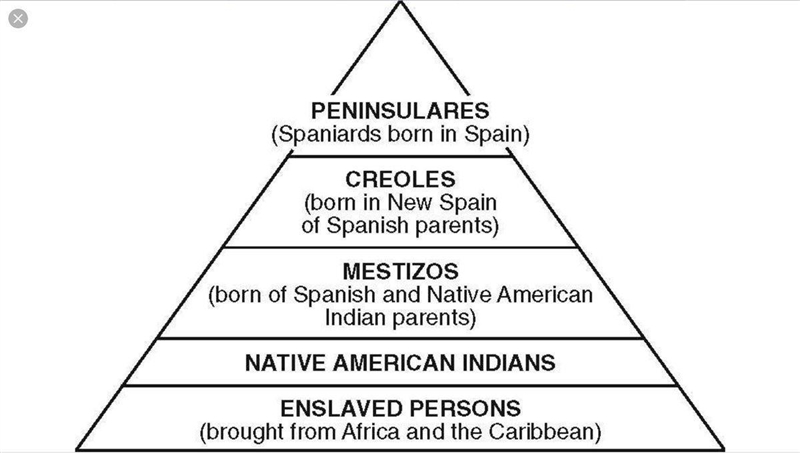 Who held the highest positions in early Latin American colonial life? Which class-example-1