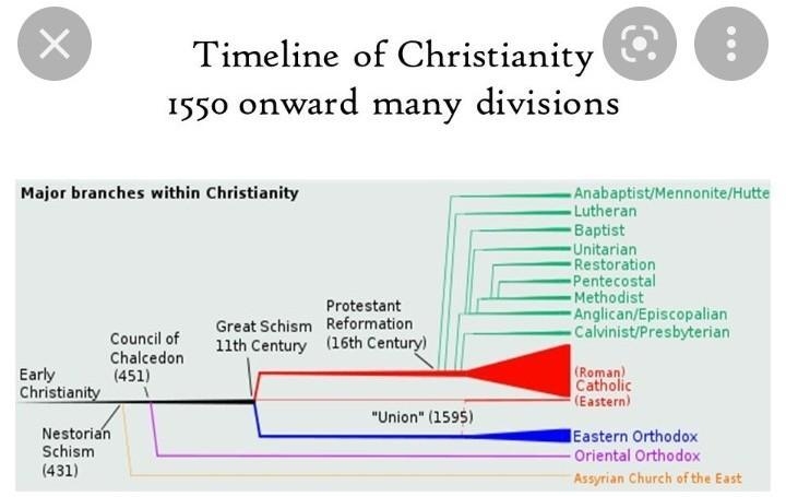 Create a timeline about the rise of Christianity, ranging from AD 1 to AD 1200-example-1