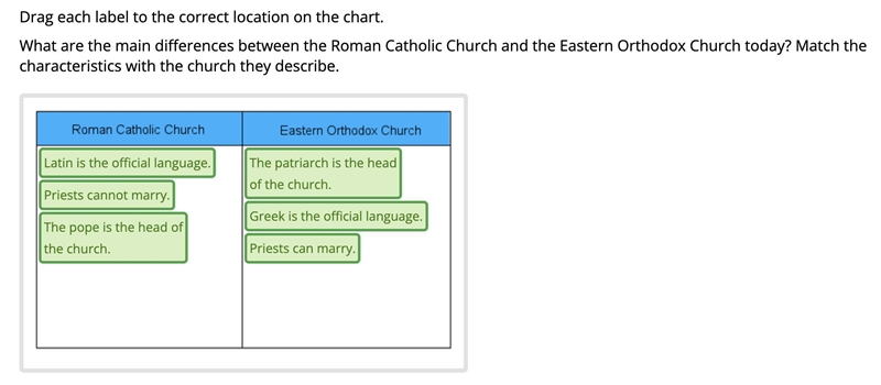 What are the main differences between the Roman Catholic Church and the Eastern Orthodox-example-1