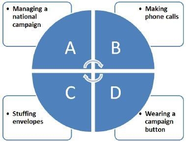 I NEED HELP PLEASE In the above diagram, which section has a job description that-example-1