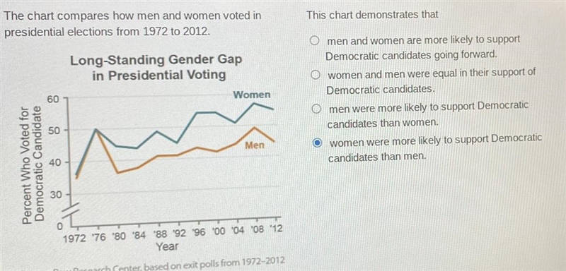 This chart demonstrates that A. men and women are more likely to support Democratic-example-1