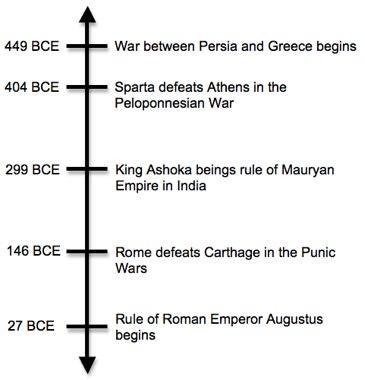 Based on the timeline, which event happened BEFORE Sparta defeated Athens in the Peloponnesian-example-1