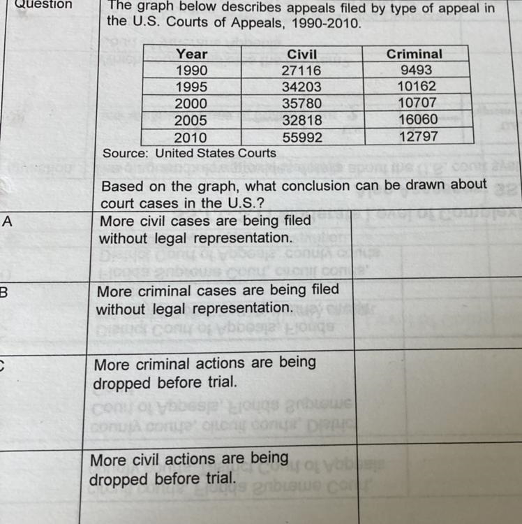 Based on the graph, what conclusion can be drawn about court case in the U.S. ?-example-1