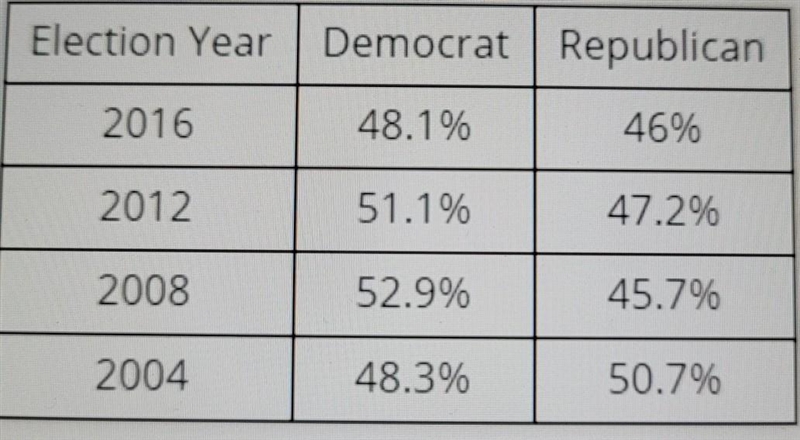 Voting Trend Data Analysis: Nationwide Voter Turnout by Political Party Analyze the-example-1