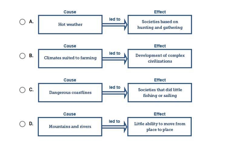 Which diagram best explains how American Indian cultures were shaped by their environments-example-1