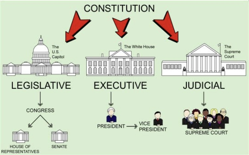 Which principle of the U.S. Constitution is illustrated above? Explain what the principle-example-1