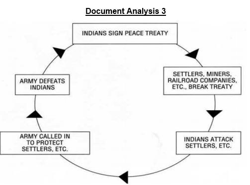 According to the document, what happened after Indians signed peace treaties?-example-1