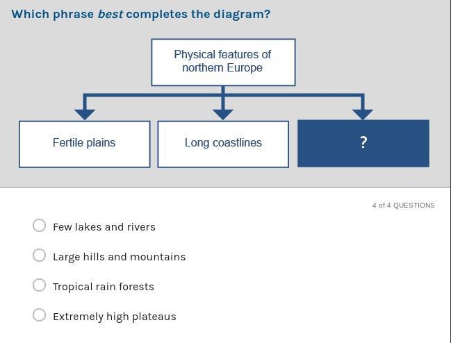 Which prase best completes this diogram-example-1