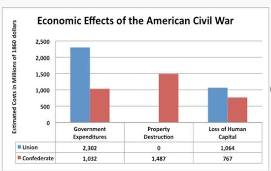 Look at the graph: In which economic area(s) shown on this graph did the Confederacy-example-1