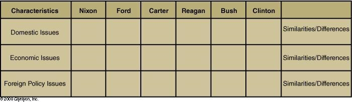 PROJECT: COMPARISON MATRIX Each president must deal with domestic, economic, and foreign-example-1