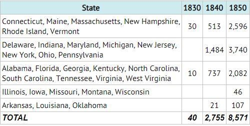 In which region of the country did railroads have the biggest impact in the 1840s-example-1