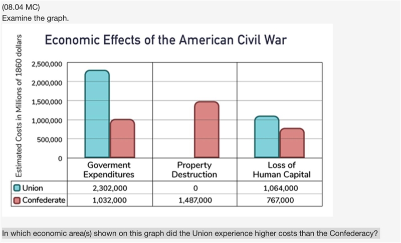 In which economic area(s) shown on this graph did the Union experience higher costs-example-1