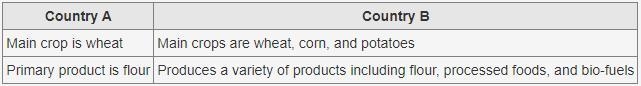 The table below compares the economies of two countries. Which statement is accurate-example-1