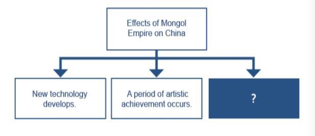 Which statement best completes the diagram? A. The Silk Road out of use. B Trade with-example-1