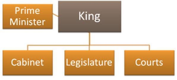 PLSS The hierarchy above represents the governmental structure of __________. A. Iran-example-1