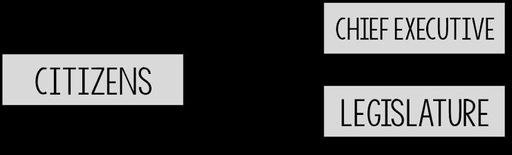 Who follows the diagram below when electing government leaders? * Mexico Brazil Cuba-example-1