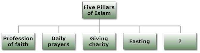 Which of the following choices completes the chart? A. Baptism in the Euphrates River-example-1