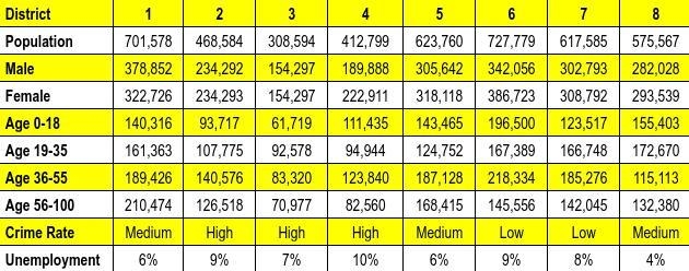 If you needed to raise money on your visits, which three districts would you visit-example-1