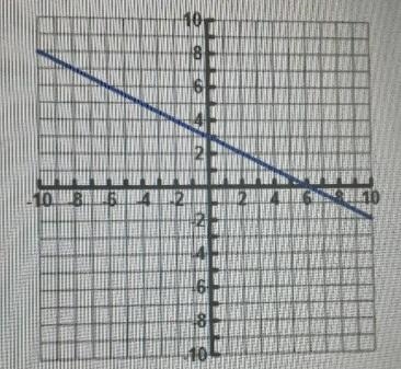 Shayta determined the slope of the line graphed belowThe slope is _______-example-1