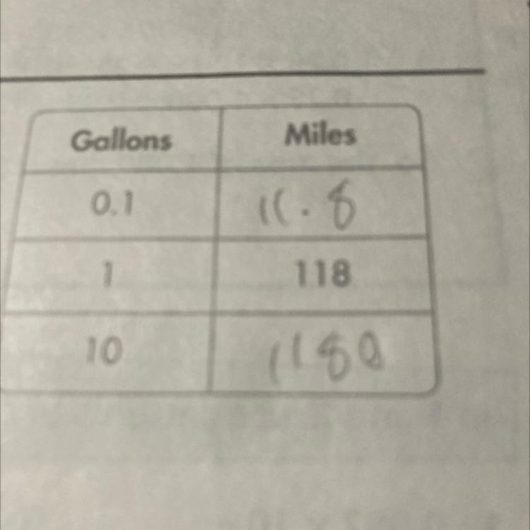 What pattern do you see? Gallons 0.1 10 Miles 118-example-1