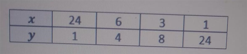 Which of these equations below represents the relationship shown in the table?y=24xy-example-1