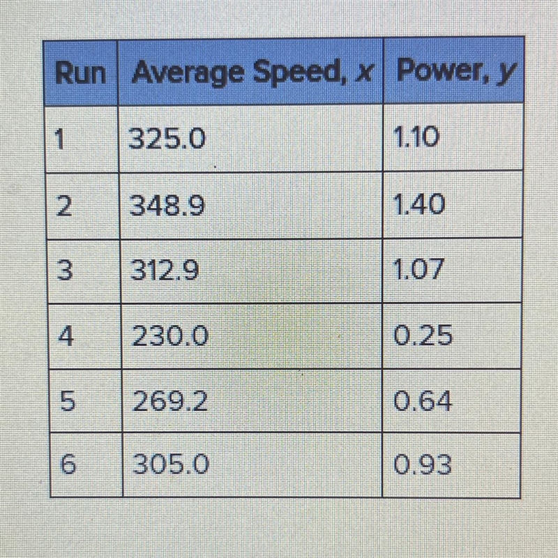 An experiment is carried out to determine the relationship between the average speed-example-1