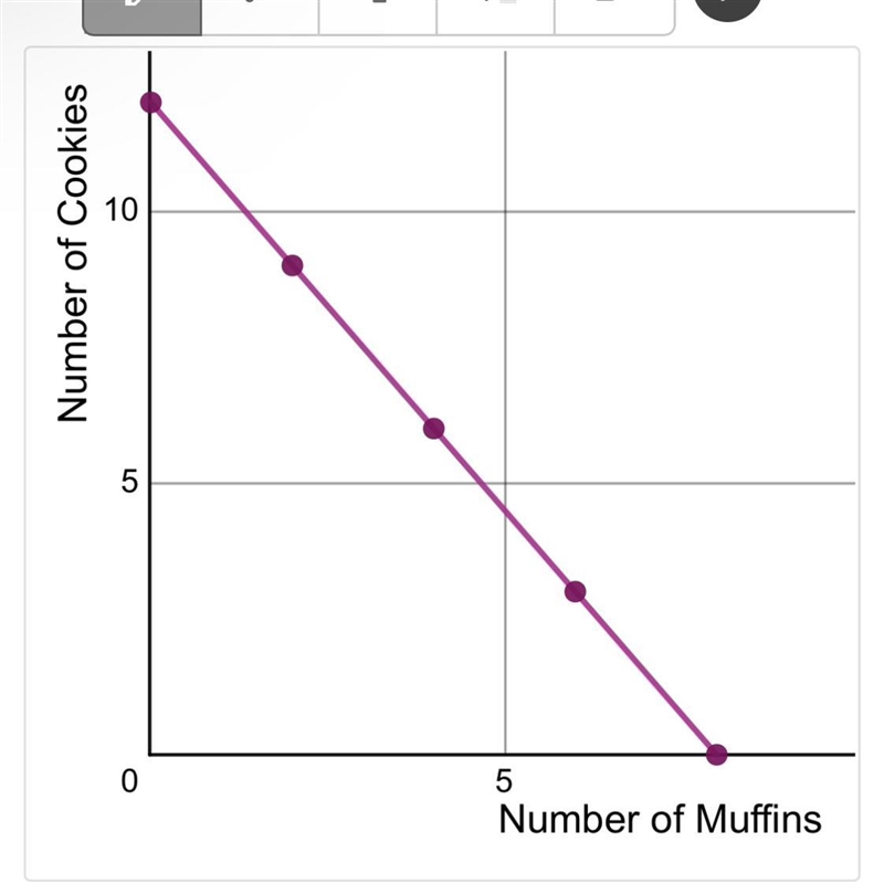 Jordan had a bake sale. Muffins cost $3 each and cookies cost $2 each. Jordan earned-example-1