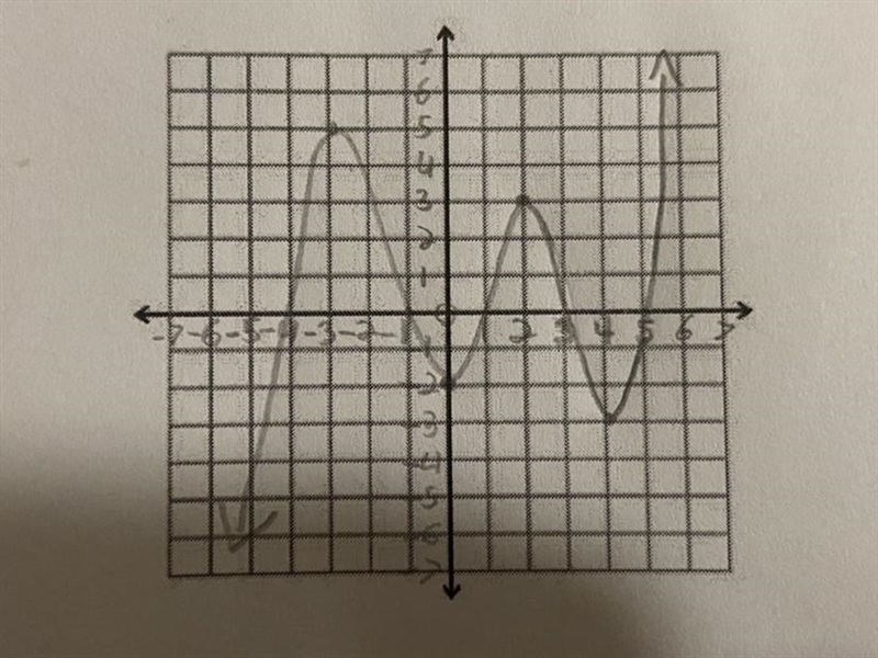 Determine the equation of this degree 5 polynomial? Much appreciated-example-1