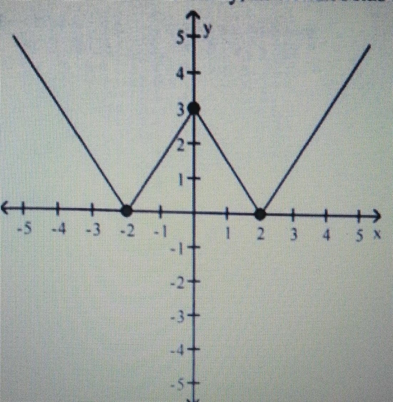 The graph of a function f is given.Find the numbers, if any, at which f has a relative-example-1