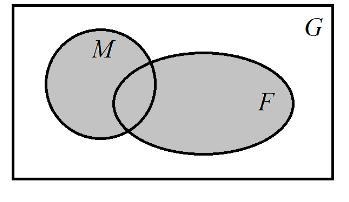 Given the venn diagram below, what is the correct notation? A. M∪FB. (M∪F)′C. M∩FD-example-1