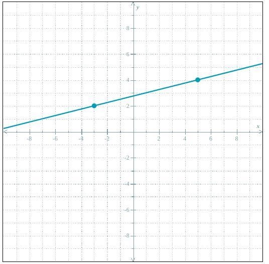 Find an equation for the line below-example-1