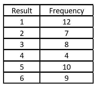 A die was rolled 50 times. The results of each roll is given in the table below. If-example-1