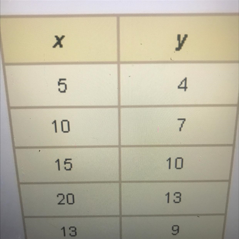 Imagine the scatter plot was created based on the data in the table. Which equation-example-1