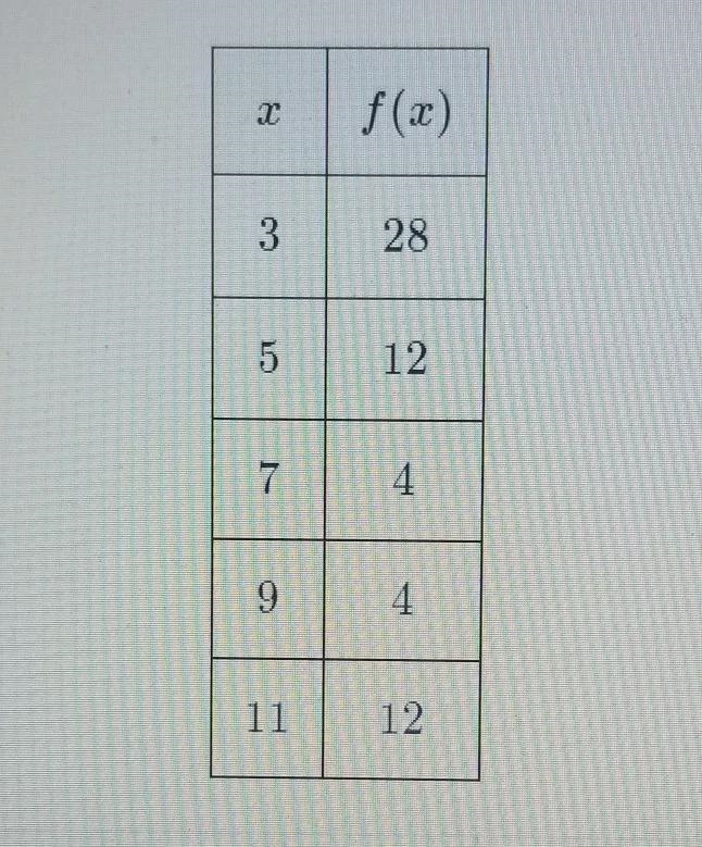 Given the function defined in the table below, find the average rate of change, in-example-1