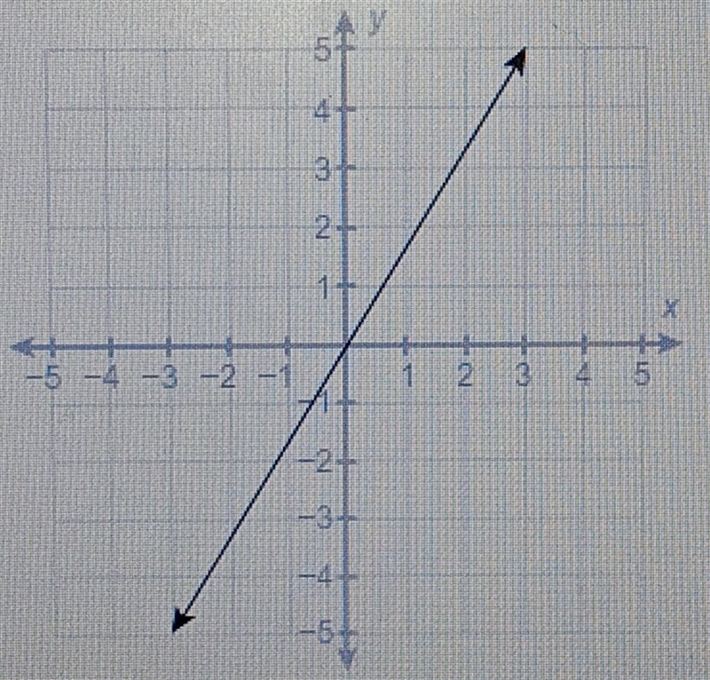 This graph represents a linear relationship between x and y. Which equation best represents-example-1