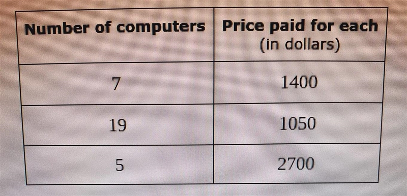 a sample of 31 customers was taken at a computer store. each customer was asked the-example-1