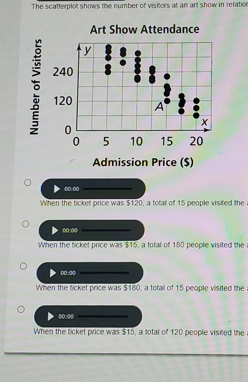 the scatterplot shows the number of visitors at an show in relation to admission price-example-1