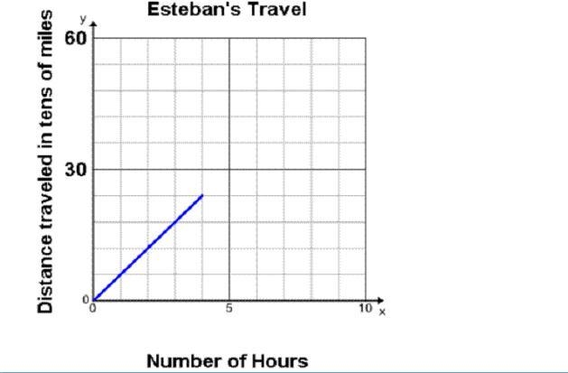 If Esteban continues at the same rate, how many miles will he have traveled in 6 hours-example-1