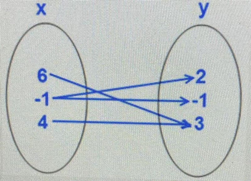 Is the following relation a function? A. Yes B. No Please help-example-1